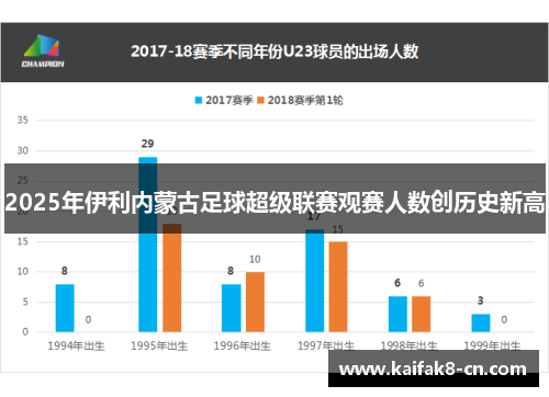 2025年伊利内蒙古足球超级联赛观赛人数创历史新高